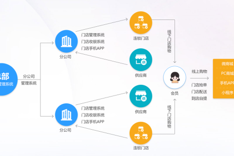 连锁店管理系统哪个好用-店面门店运营管理系统