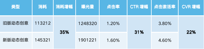 广告投放“新动态创意”功能是什么有什么用