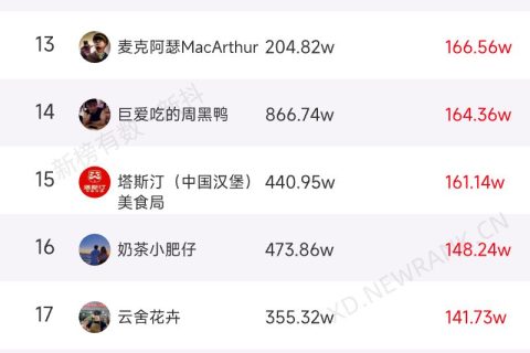 50位主播带货破亿，抖音近期热门趋势是什么？