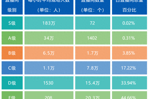 新手必看！抖音直播间的推流机制是什么?