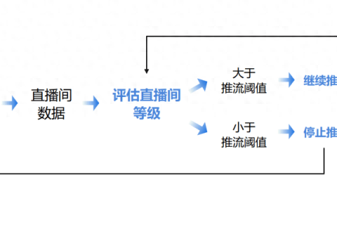 抖音流量推送机制详解：从内容到推荐的全过程