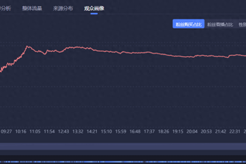 抖音直播间带货，六大策略解决直播间老粉成交占比过高