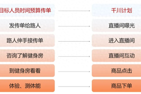 抖音电商运营：巨量千川投放的底层逻辑
