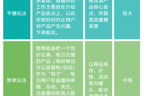 抖音直播间“憋单玩法”实操详解，快速拉爆自然流量！